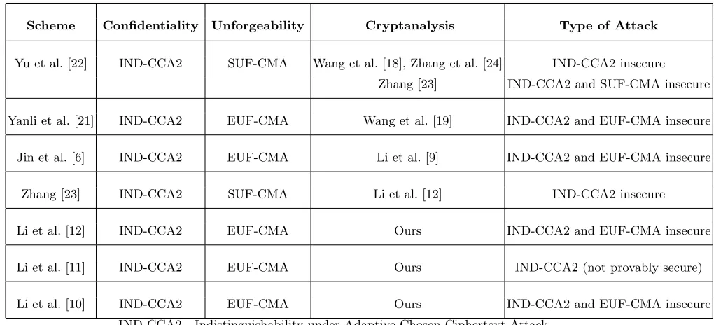 Table 1. Existing ID based signcryption schemes in the standard model and their cryptanalysis