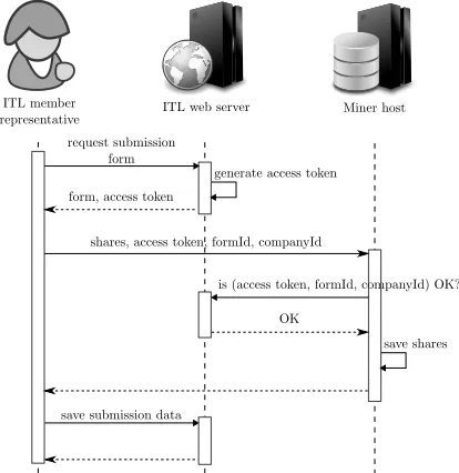 Fig. 3: Submitting shares of ﬁnancial data. Communication between the user’scomputer, ITL web server and a miner.
