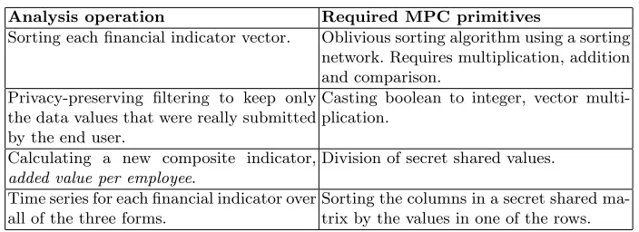 Table 1: A list of analyses performed on the collected ﬁnancial data, togetherwith the corresponding required secure MPC primitives and algorithms.