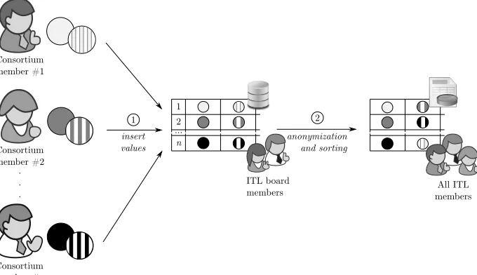 Fig. 1: Data ﬂow and visibility in the initial proposed solution.