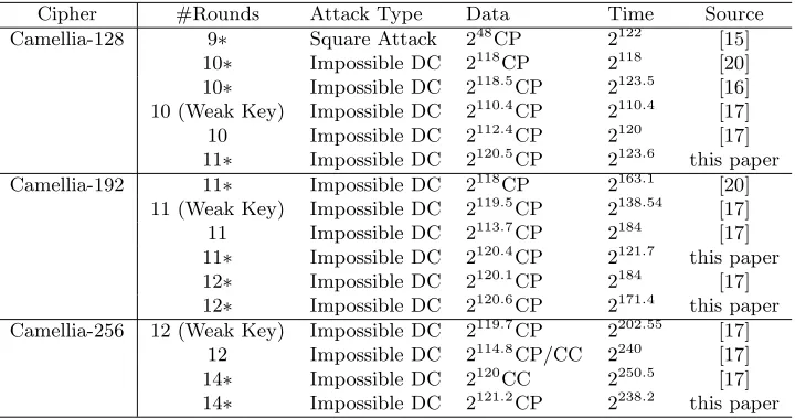 Table 2. Summary of Attacks on Camellia with FL/FL−1 Layers