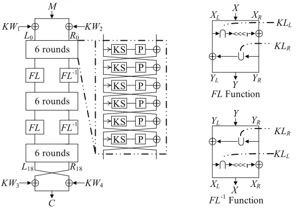Fig. 1. Encryption procedure of Camellia-128