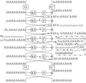 Fig. 2. 7-round impossible diﬀerential with 2 FL/FL−1 layers
