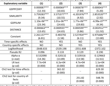 Table 2. Estimates of the NB model for the period 1989-2014: GDP per capita data 