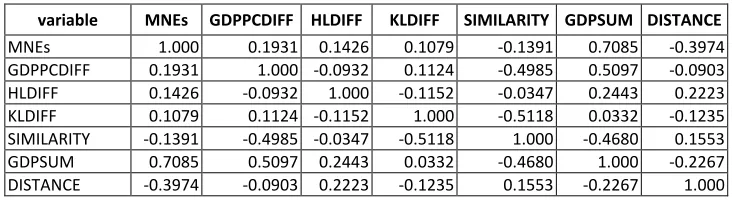 Table A1. Correlations between variables 