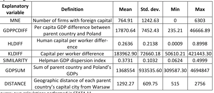 Table 1. Definitions and summary statistics of dependent and explanatory variables and their expected signs 