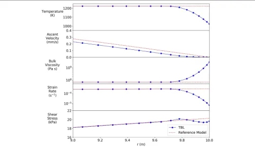 FIGURE 6 | (Left) Shear stress (blue dashed) and pressure (red solid) proﬁles obtained from the reference ﬂow model