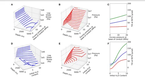 FIGURE 7 | Modeled variations in shear stressexcess pressure at the base of the conduit (A,D) and pressure (B,E) with depth from ﬂow modeling, and modeled tilt at RETU (C,F), each as a function of the (A–C) and the initial H2O content (D–F).