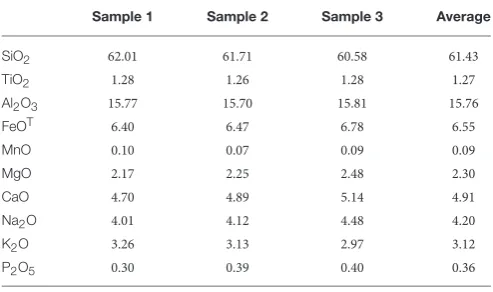 TABLE 1 | Composition of melt phase, from matrix glass of scoria clasts from the2010 eruption at Tungurahua volcano (Myers et al., 2014).