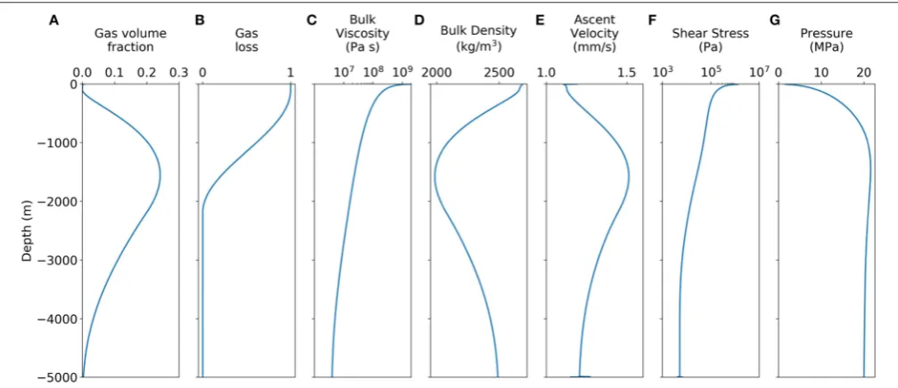 FIGURE 4 | Depth proﬁles of key variables obtained from the reference ﬂow model. (A–E) Have been extracted from the center of the conduit, (F,G) have beenextracted from the conduit wall