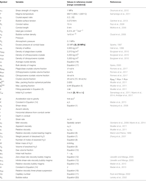 TABLE 2 | Parameters and variables used in the ﬂow model, based on Tungurahua volcano, Ecuador.