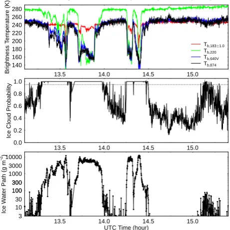 Fig. 7. CoSSIR brightness temperatures for four channels (toppanel). Retrieved probability of ice cloud (middle panel)