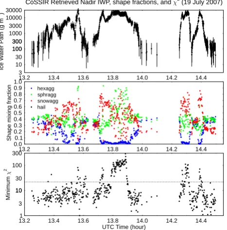 Fig. 9. Nadir retrievals of ice water path with error bars (top panel),panel) for the retrieval with three particle shapes
