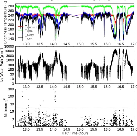 Fig. 12. CoSSIR brightness temperatures from 8 August for fourchannels (top panel). Retrieved ice water path with error bars ofcloudy pixels (middle panel)