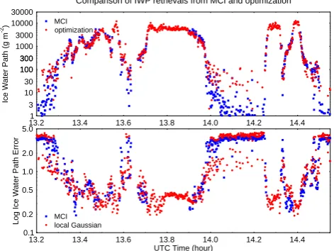 Fig. 14. Ice water path retrieved using Monte Carlo integration, op-timization, and Markov chain Monte Carlo (top panel) for 24 se-lected pixels (sorted in order of MCMC IWP)