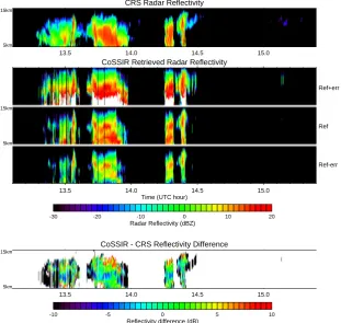 Fig. 18. RMS differences between CoSSIR retrieved and CRS94 GHz reﬂectivity as a function of height