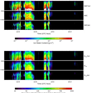 Fig. 19. Ice water content and Dme proﬁles retrieved from nadir CoSSIR data. For each variable the middle time-height cross section is theretrieval, and the upper and lower images show the one standard deviation error range.