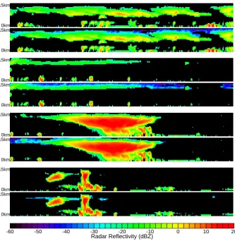 Fig. 2. An example of the stochastic simulation of radar reﬂectivity for lidar identiﬁed cloudy layers with CloudSat reﬂectivity belowthe simulated reﬂectivity