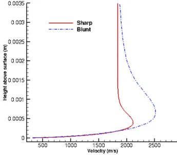 Figure 5.9. Temperature profile in the boundary layer at x=1.0 m for the blunt and sharp cones