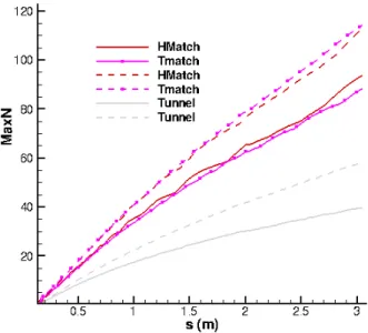 Figure 5.15. N factors for wind tunnel and flight representative conditions (solid lines: