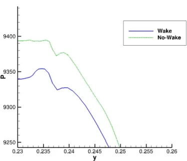 Figure 4.5. Pressure within the boundary layer at x=1.25m with and without a wake