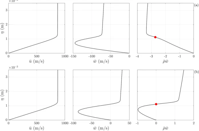 Figure 3.3: Basic-state u, w, and ρw profiles (a) in the down-geometry direction and (b) oriented in the direction of marching along a stationary crossflow vortex path