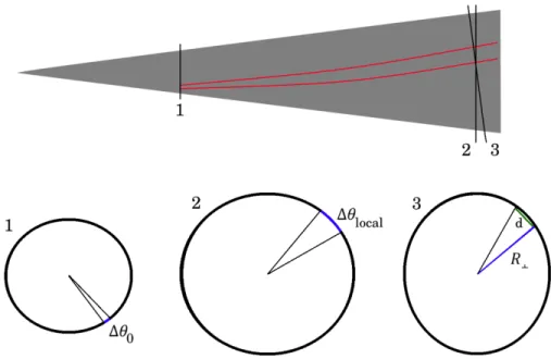 Figure 4.1: Visual portrayal of the formulation for the variation of wavenumber perpendicular to the marching path