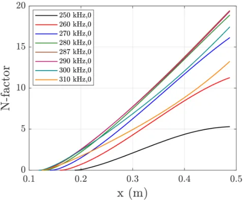 Figure 5.3: Second-mode N-factors on Purdue compression cone