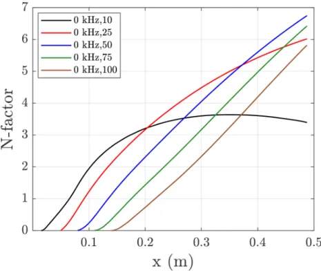 Figure 5.4: Görtler N-factors on Purdue compression cone