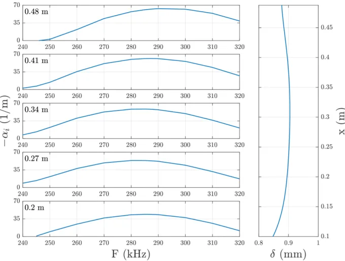 Figure 5.6: Local growth rates for LPSE second-mode instabilities and boundary-layer thick- thick-ness of the Purdue compression cone
