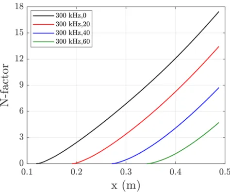 Figure 5.7: N-factors for 2-D and oblique second-mode instabilities