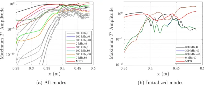 Figure 5.10: Stanton number distribution on the surface of the Purdue compression cone