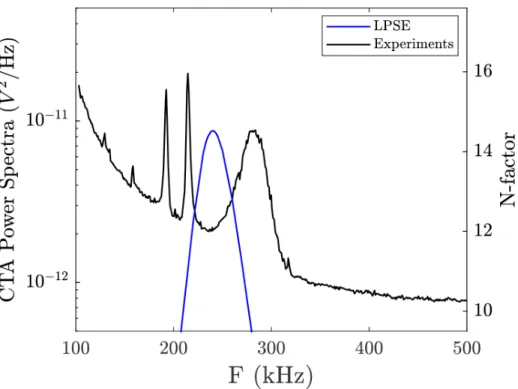 Figure 6.5: Peak frequencies of LPSE N-factor compared with RMS of experimental spectra at x = 0.5 m