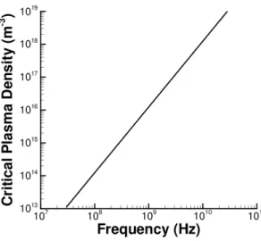 Figure 3.3: Critical plasma density for various RF frequencies using Eqn. (3.13) [48].