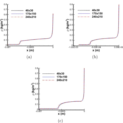 Figure 4.2: Grid Study: Mass density along the stagnation streamline for course, medium, and fine grids shown for (a.) Mach 11, (b.) Mach 13, and (c.) Mach 15.