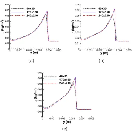 Figure 4.3: Grid study: mass density in the expansion zone (x=9.7 mm from the stagnation point) normal to the body for coarse, medium, and fine grids shown for (a.) Mach 11, (b.) Mach 13, and (c.) Mach 15.