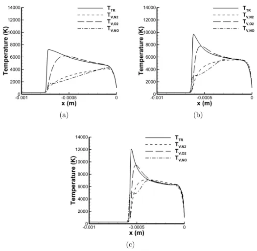 Figure 4.6: Temperature Distribution along the stagnation streamline for (a.) Mach 11, (b.) Mach 13, and (c.) Mach 15.