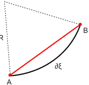 Figure II.1: Exaggerated visualization of curvilinear transformation. Let points A and B represent two sequential points along the surface