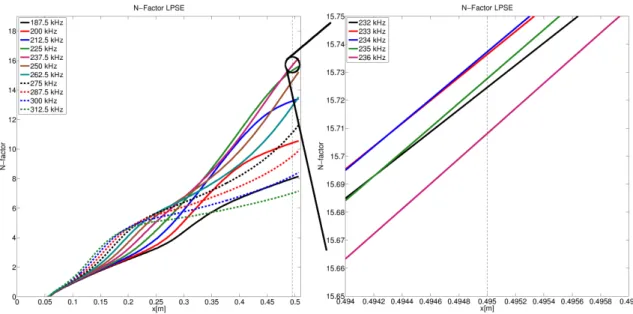 Figure IV.5: EPIC calculated LPSE N-factors for Langley 93-10 flared cone, featuring a zoom at axial location x=0.495 m