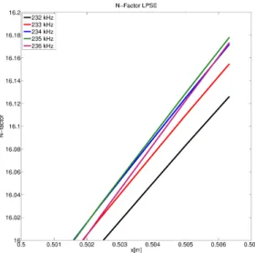 Figure IV.8: JoKHeR calculated LPSE N-Factors for Langley 93-10 flared cone, zoomed at back of cone.