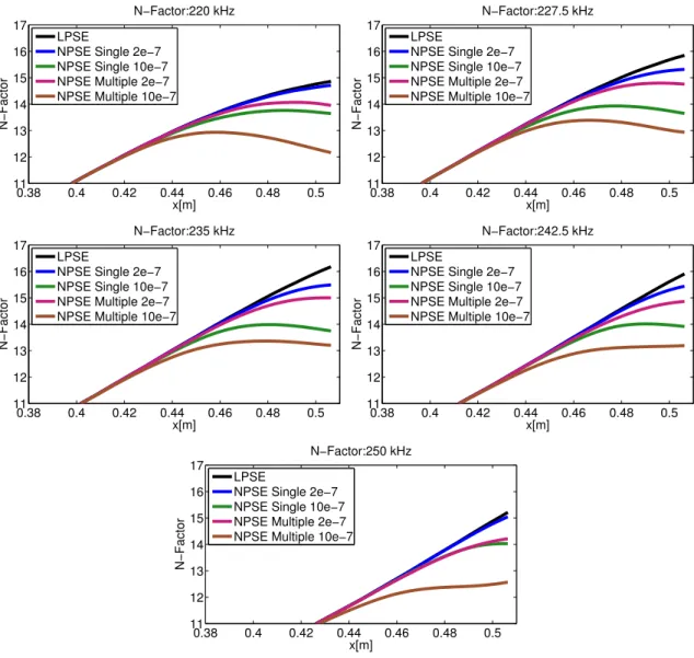 Figure IV.9: Comparison of single and broadband NPSE for Langley 93-10 flared cone.