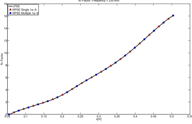 Figure IV.10: The single and multiple NPSE cases will recover the same solution as the LPSE case if given a small enough initial amplitude
