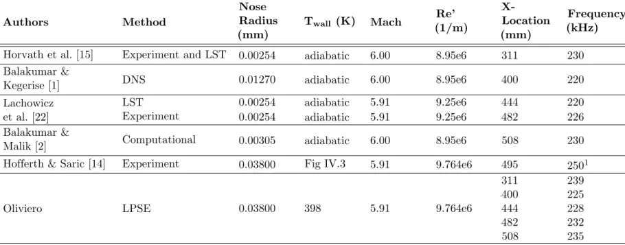 Table IV.1: Langley 93-10 flared cone validation comparisons