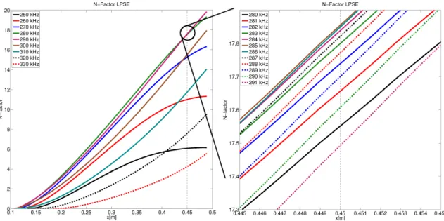 Figure V.2: EPIC calculated LPSE N-factors for Purdue Compression Cone, featuring a