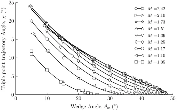 Figure 2.3: Triple point trajectory angles in Mach reflections measured by Smith (1945)