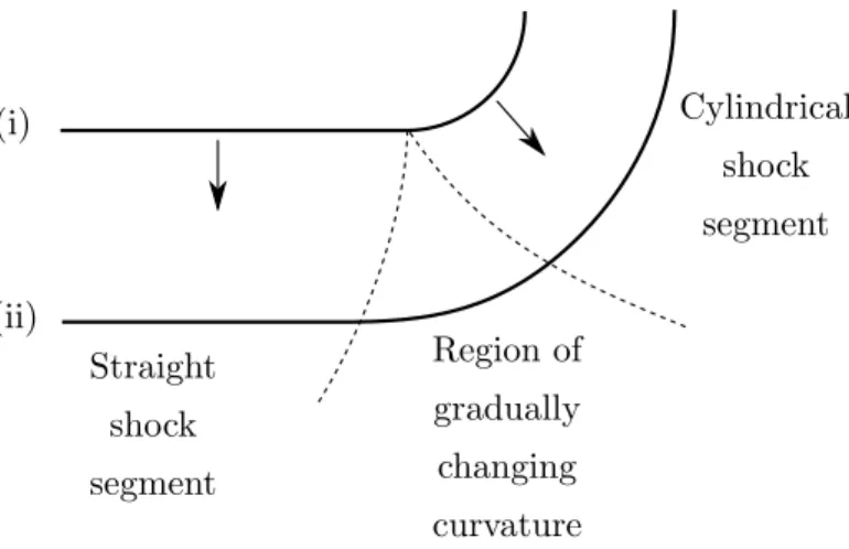 Figure 6.1: Schematic diagram showing the shape of an initially straight-convex shock wave (i) in it’s original position, and (ii) after having propagated some distance