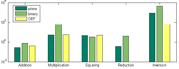 Fig. 2. Timing comparison of diﬀerent ﬁeld operations, in µs.