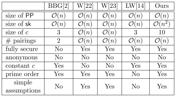 Table 4: Comparisons between existing HIBE schemes and ours.