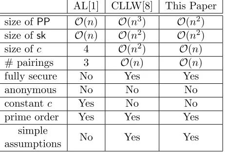 Table 5: Comparisons between existing negated SE schemes and ours.