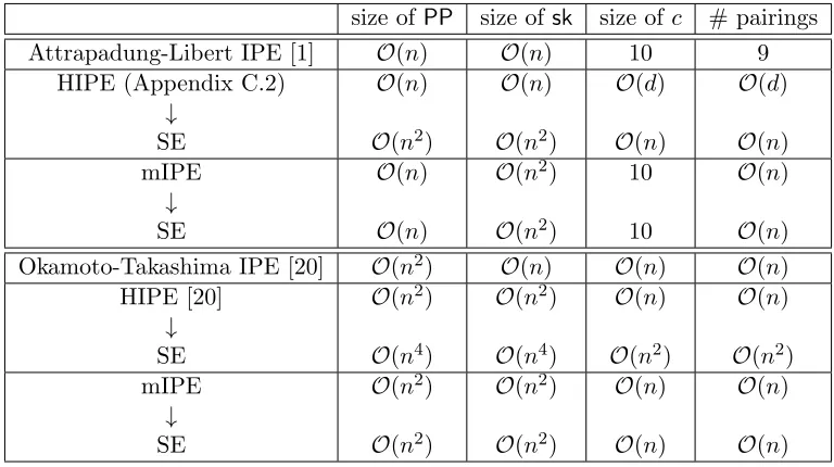 Table 1: Comparisons of SE schemes derived from HIPE and those from mIPE.